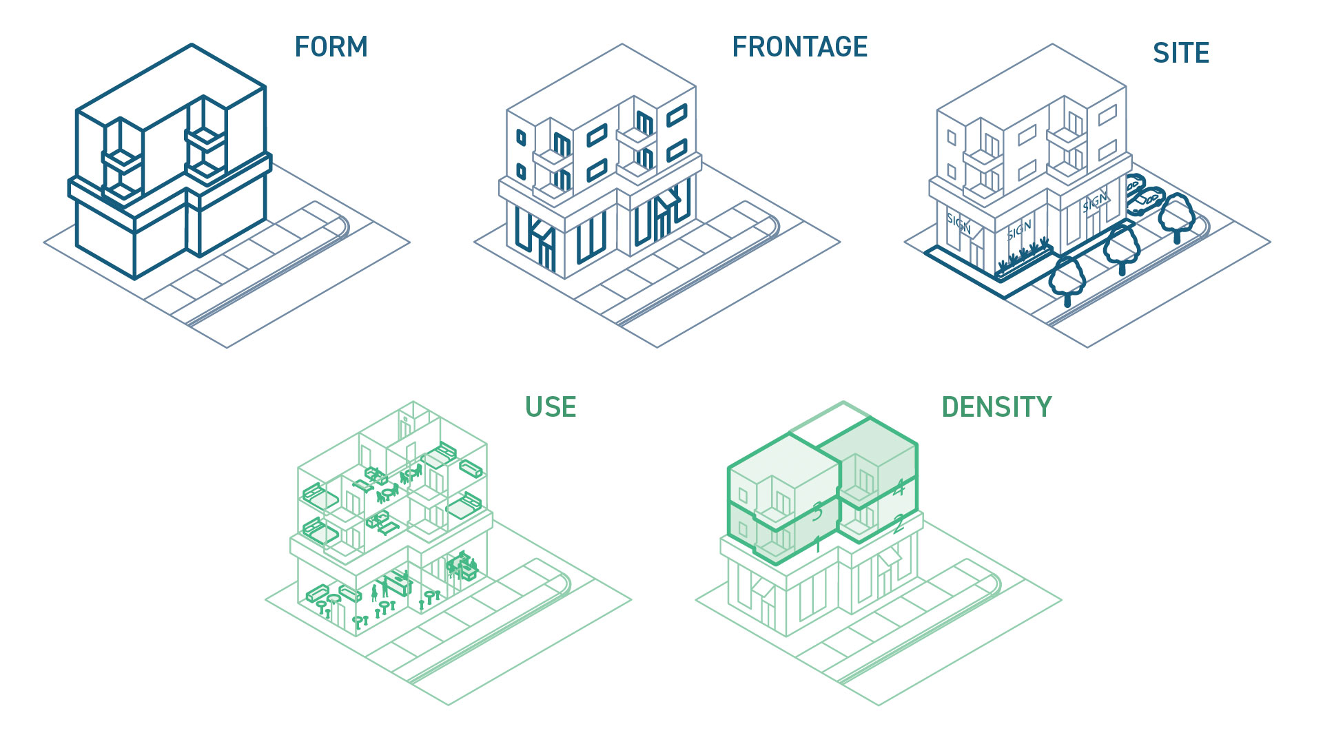 Five isometric diagrams showing Form, Frontage, Site, use, and Density of a lot